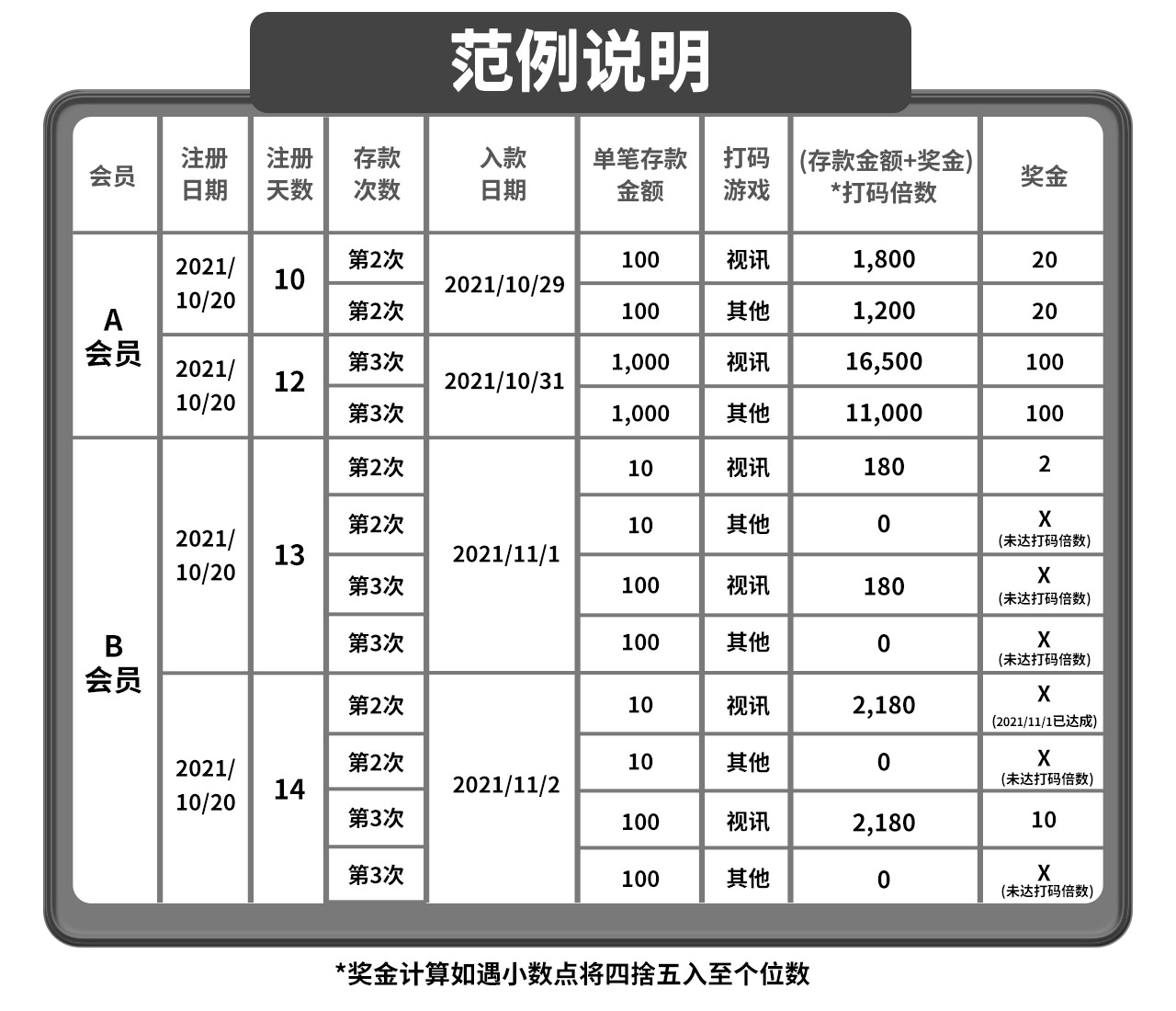 新注册会员二存三存限时优惠放送60%,最高可领取返利1852元-范例说明 新注册会员二存三存限时优惠放送60%,最高可领取返利1852元-范例说明