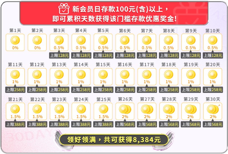 存款签到狂欢!新手专属30天礼包,最高奖金8,384元等你拿 存款签到狂欢!新手专属30天礼包,最高奖金8,384元等你拿