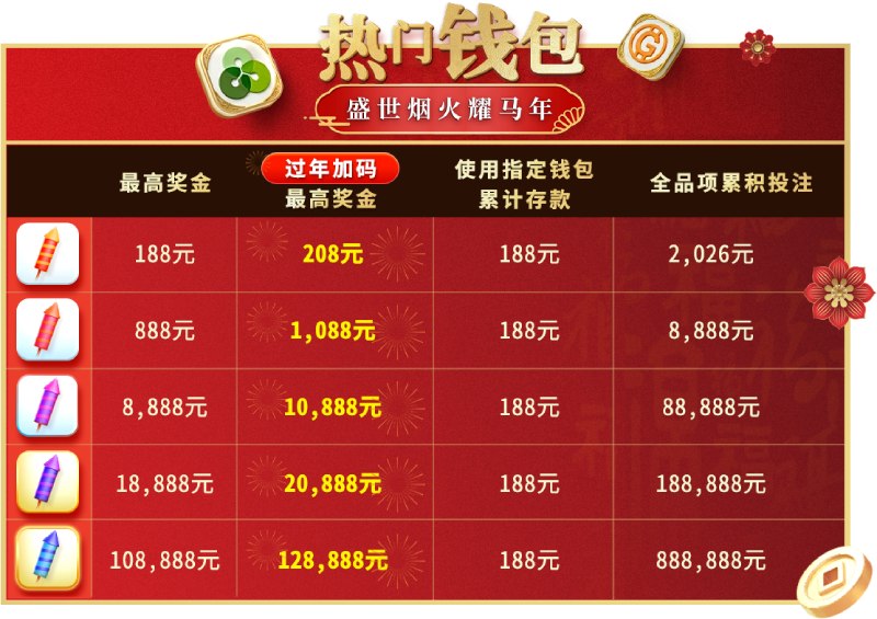 2026新春超狂紅包季來襲！ 热门钱包盛世烟火存多少抽多少，最高128,888直接入袋