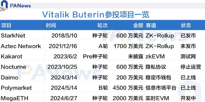 盘点「V 神」参投的7个加密货币项目:有的回报百倍,有的宣告停驶 盘点「V 神」参投的7个加密货币项目:有的回报百倍,有的宣告停驶