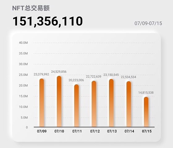 NFT行业周报20230709至0715,NFT总交易额151,356,110美元 NFT行业周报20230709至0715,NFT总交易额151,356,110美元