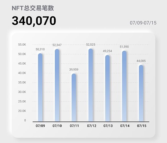NFT行业周报20230709至0715,NFT总交易笔数340,070 NFT行业周报20230709至0715,NFT总交易笔数340,070