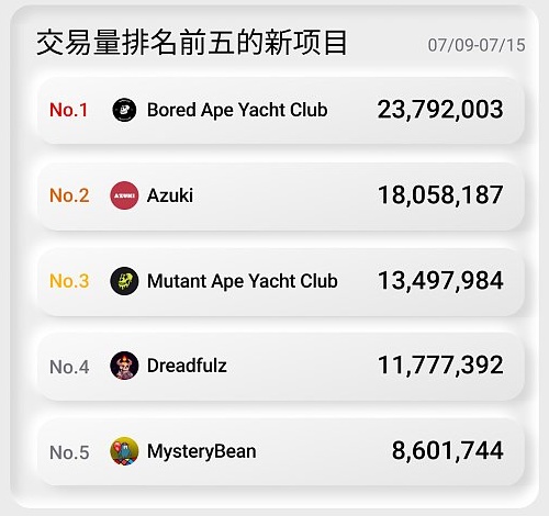 NFT行业周报图览-交易量排名前五的新项目:Bored Ape Yacht Club、Azuki、Mutant Ape Yacht Club、Dreadfulz、MysteryBean NFT行业周报图览-交易量排名前五的新项目:Bored Ape Yacht Club、Azuki、Mutant Ape Yacht Club、Dreadfulz、MysteryBean