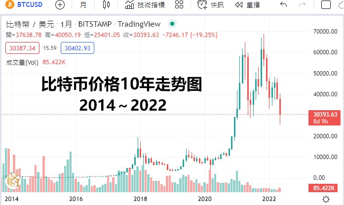 比特币历史价格走势一览,历年高点和低点 比特币历史价格走势一览,历年高点和低点